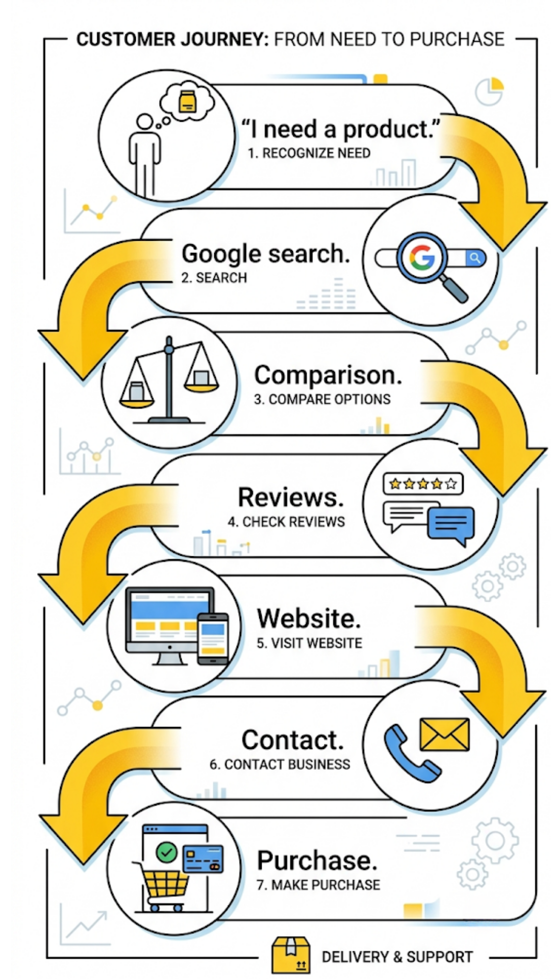 Modern customer buying journey from search to purchase.