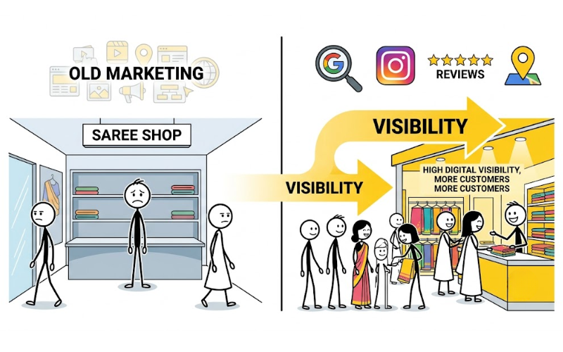 Comparison between two identical businesses where online visibility leads to more customers.